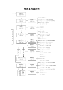 建筑材料试验检测工作流程图