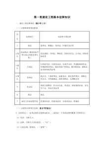 建设工程法规及相关知识第一章笔记