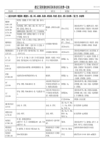 建设工程质量检测项目取样方法一览表