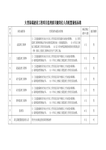 建设工程项目监理部关键岗位人员配置标准及管理办法2