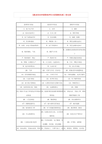 建设项目环境影响评价分类管理名录 变化表