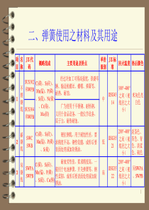 弹簧使用之材料及其用途.