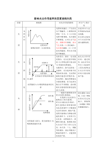 影响光合作用速率的因素曲线归类