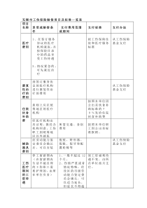 无锡市工伤保险赔偿项目及标准一览表