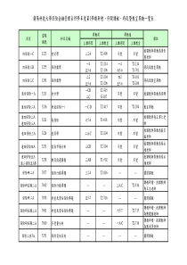 朝阳科技大学保险金融管理系95学年度第1学期新增