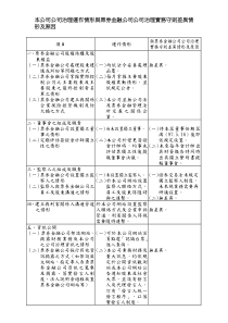 本公司公司治理运作情形与票券金融公司公司治理实务守...