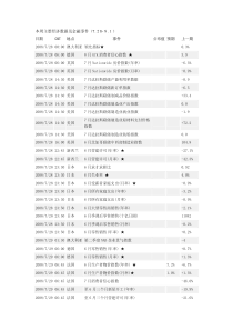 本周主要经济数据及金融事件（728-81）日期GMT地点