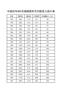 1978-2016中国历年GDP与城镇居民人均可支配收入统计表-(1)