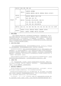 山东省语文高考【表达手法+修辞手法】总结版