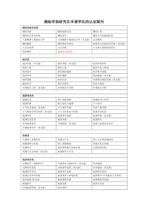 山东科技大学测绘学院研究生申请学位的认定期刊