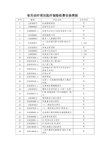 有关诊疗项目医疗保险收费目录类别-市直辖市医保经办机构、有