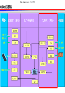 某着名物流公司的物流和供应链解决方案(PPT40页)