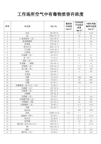 工作场所空气中有毒物质容许浓度