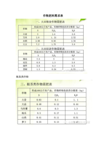 作物肥料需求表