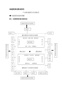 房地产产品策划的框架