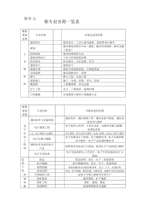 工程系列专业技术职称专业名称一览表