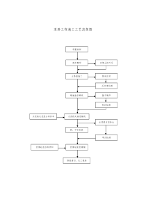 市政工程施工工艺流程图