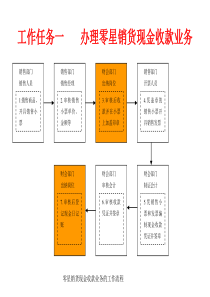 出纳业务流程（PPT33页)