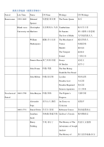 英国文学史作家及对应作品--图表