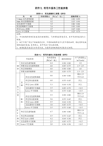 常用外窗热工性能参数