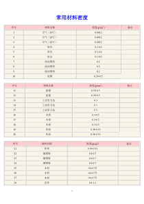 常用材料密度表(各类材料)