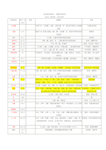 常用溶剂的沸点溶解性和毒性