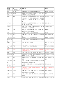 常用溶剂的溶解性及毒性-表格