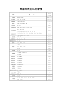 常用钢铁材料的密度