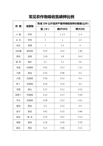 常见农作物吸收氮磷钾比例