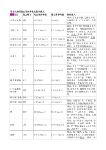 常见化验项目正常参考值及临床意义