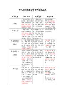 常见猪病的鉴别诊断和治疗方案