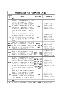 常见职业危害相应职业禁忌症(简表)