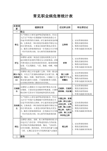 常见职业病危害统计表