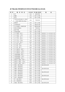 省市基本医疗保险部分诊疗项目审批范围及支付比例