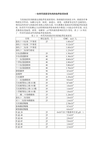 常见表面活性剂的CMC