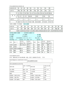 常见金属材料的比重及熔点表大全(精心收集_分享)