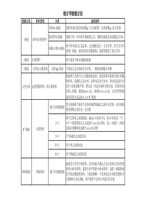 统计学检验方法比较