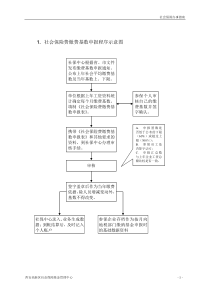 社会保险费缴费基数申报程序示意图