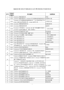 福建省基本医疗保险部分自付费用的医疗耗材项目