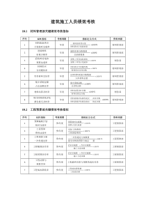 建筑施工人员绩效考核方案