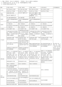 客车等级划分