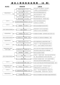 建设工程招投标流程图