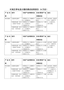 对带电显示器的测试结果报告