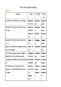 形容词的比较级和最高级讲解和练习题