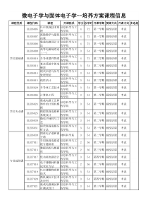 微电子学与固体电子学--培养方案课程信息