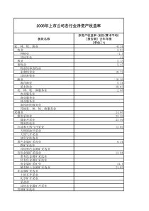 2008年全行业净资产收益率