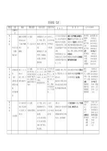 心理咨询师测量知识点整理