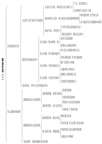 必修2政治生活标题整理(2016年高考适用)