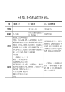 小额贷款、商业保理和融资租赁公司对比