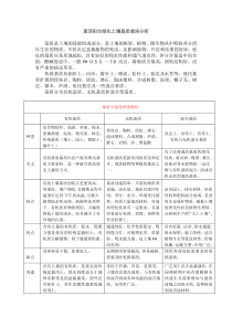 屋顶阳台绿化土壤基质栽培分析